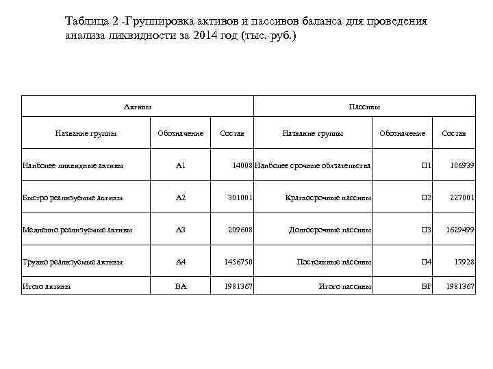 Таблица 2 -Группировка активов и пассивов баланса для проведения анализа ликвидности за 2014 год