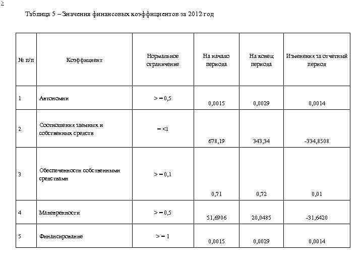 Таблица 5 – Значения финансовых коэффициентов за 2012 год 1 Автономии 2 Соотношения заемных