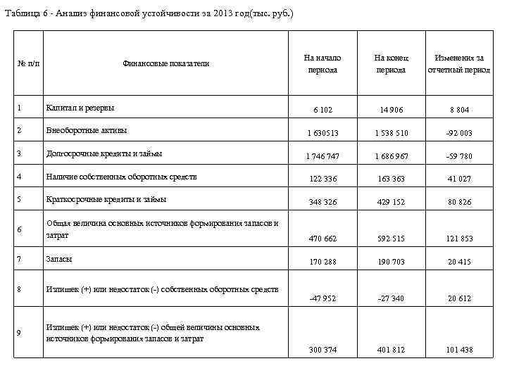 Таблица 6 - Анализ финансовой устойчивости за 2013 год(тыс. руб. ) № п/п Финансовые