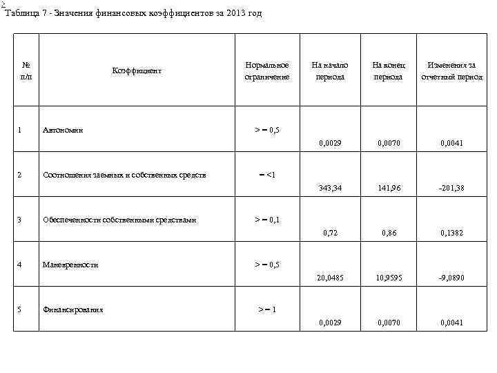 Таблица 7 - Значения финансовых коэффициентов за 2013 год № п/п 5 Маневренности Финансирования