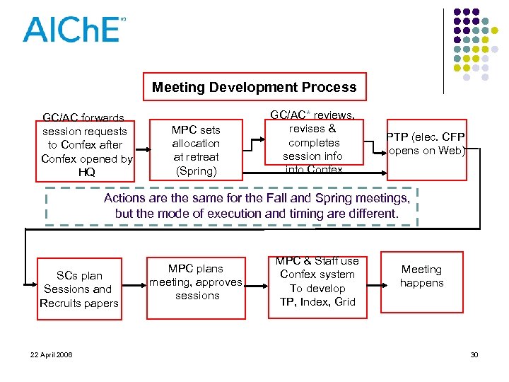 Meeting Development Process GC/AC forwards session requests to Confex after Confex opened by HQ