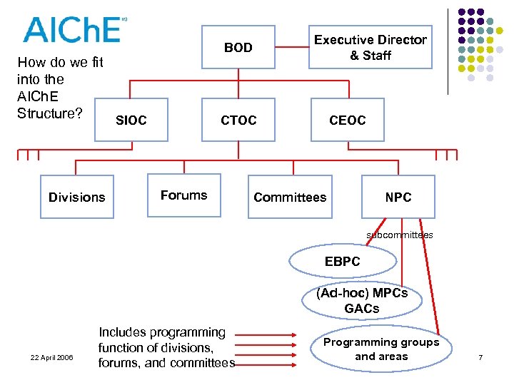 How do we fit into the AICh. E Structure? SIOC Divisions Executive Director &