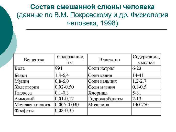 Состав смешанной слюны человека (данные по В. М. Покровскому и др. Физиология человека, 1998)