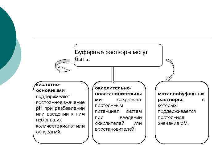 Буферные растворы могут быть: кислотноосновными поддерживают постоянное значение р. Н при разбавлении или введении