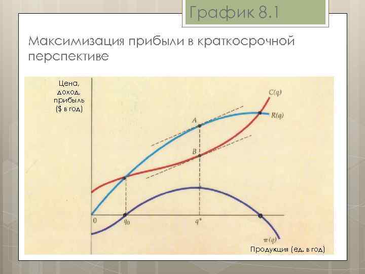 График 8. 1 Максимизация прибыли в краткосрочной перспективе Цена, доход, прибыль ($ в год)