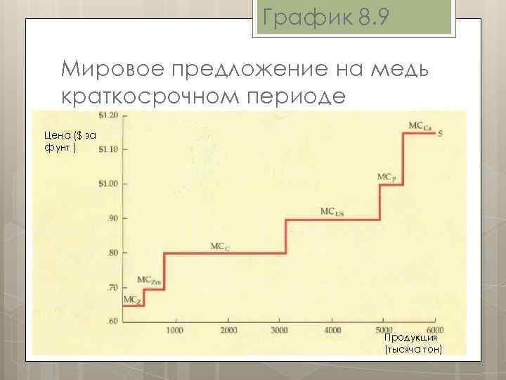 График 8. 9 Мировое предложение на медь краткосрочном периоде Цена ($ за фунт )