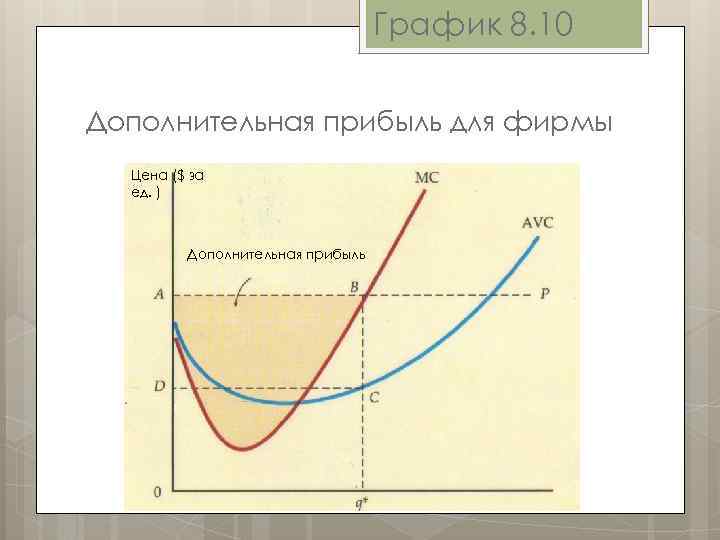 График 8. 10 Дополнительная прибыль для фирмы Цена ($ за ед. ) Дополнительная прибыль