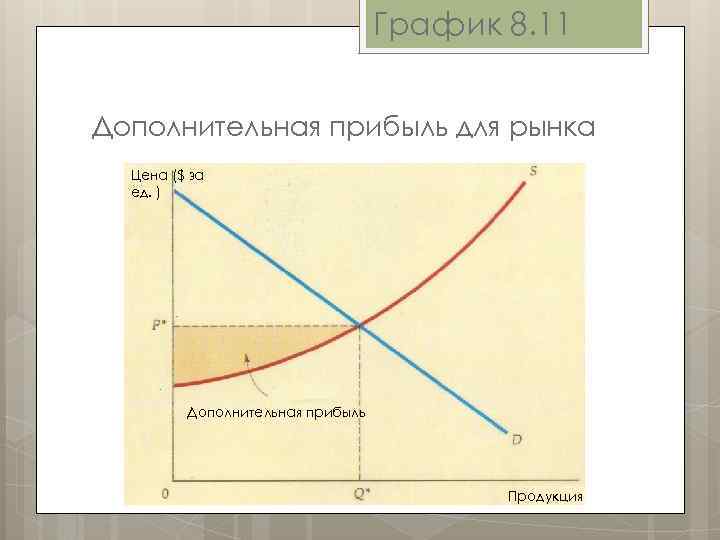 График 8. 11 Дополнительная прибыль для рынка Цена ($ за ед. ) Дополнительная прибыль