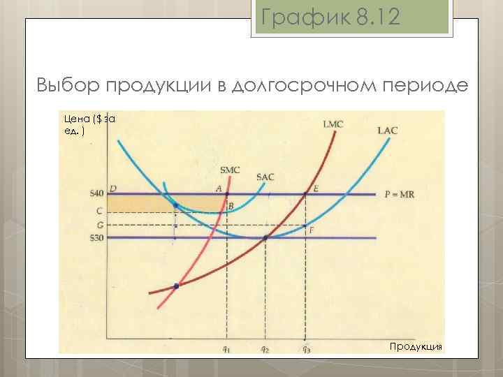 График 8. 12 Выбор продукции в долгосрочном периоде Цена ($ за ед. ) Продукция