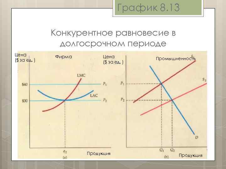 График 8. 13 Конкурентное равновесие в долгосрочном периоде Цена ($ за ед. ) Фирма