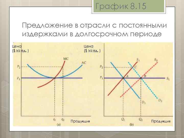 График 8. 15 Предложение в отрасли с постоянными издержками в долгосрочном периоде Цена ($