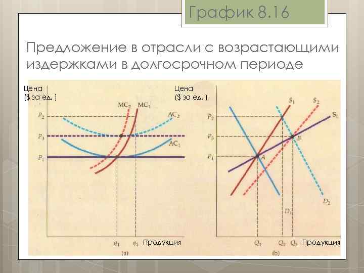 График 8. 16 Предложение в отрасли с возрастающими издержками в долгосрочном периоде Цена ($