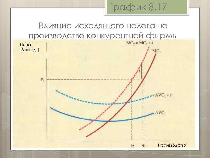 График 8. 17 Влияние исходящего налога на производство конкурентной фирмы Цена ($ за ед.