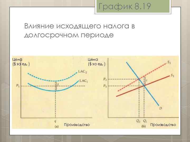 График 8. 19 Влияние исходящего налога в долгосрочном периоде Цена ($ за ед. )