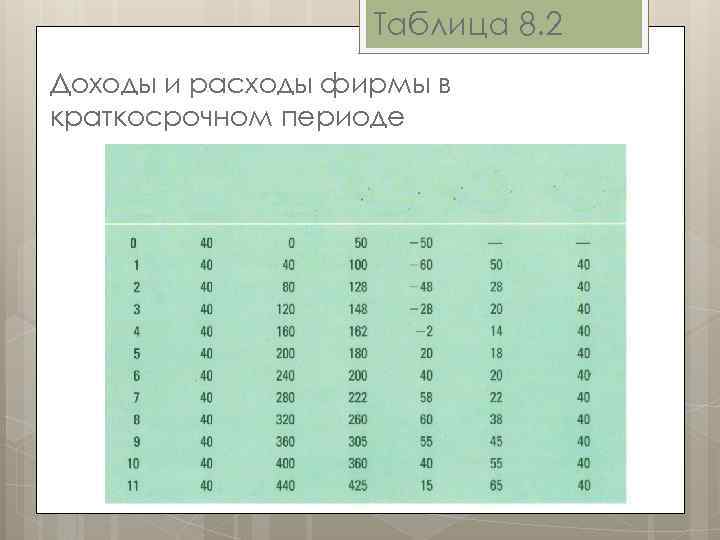 Таблица 8. 2 Доходы и расходы фирмы в краткосрочном периоде 