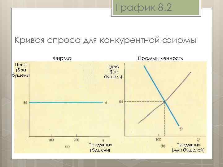 График 8. 2 Кривая спроса для конкурентной фирмы Фирма Цена ($ за бушель) Промышленность