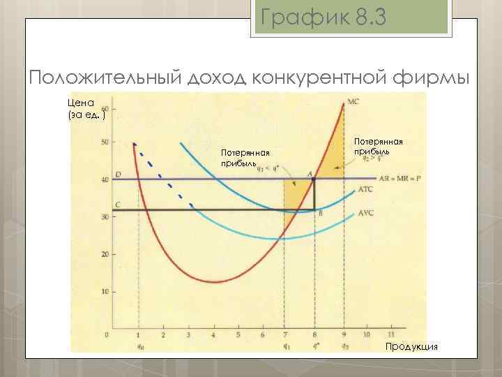 График 8. 3 Положительный доход конкурентной фирмы Цена (за ед. ) Потерянная прибыль Продукция