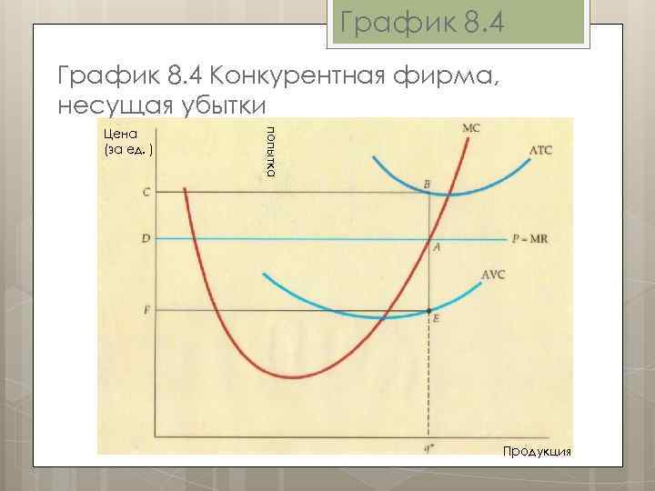 График 8. 4 Конкурентная фирма, несущая убытки попытка Цена (за ед. ) Продукция 