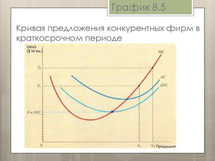 График 8. 5 Кривая предложения конкурентных фирм в краткосрочном периоде Цена ($ за ед.