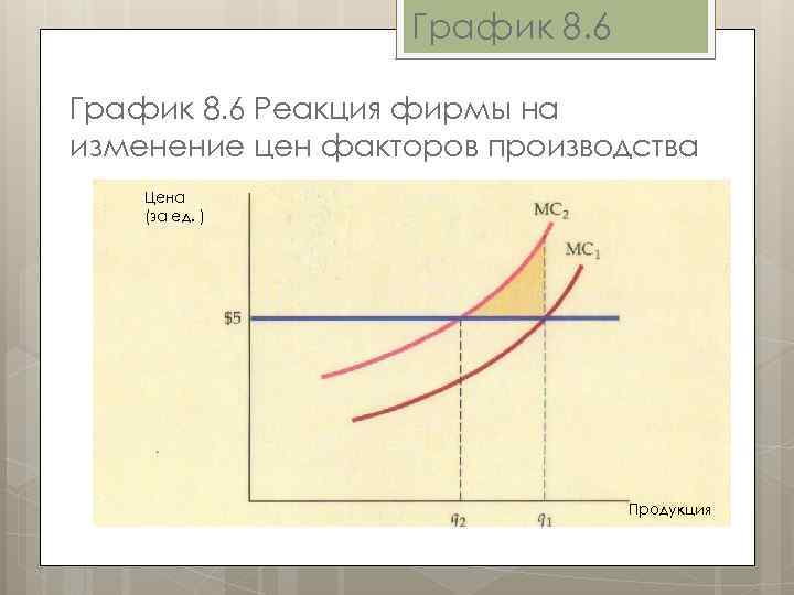 График 8. 6 Реакция фирмы на изменение цен факторов производства Цена (за ед. )