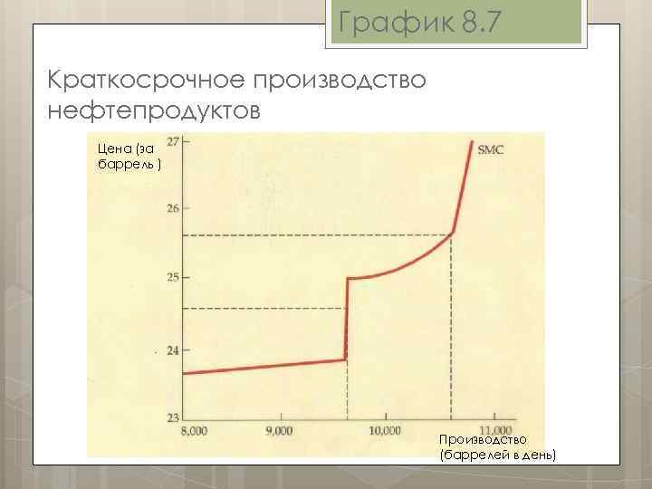 График 8. 7 Краткосрочное производство нефтепродуктов Цена (за баррель ) Производство (баррелей в день)