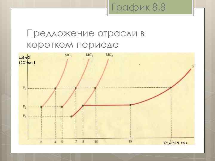 График 8. 8 Предложение отрасли в коротком периоде Цена (за ед. ) Количество 