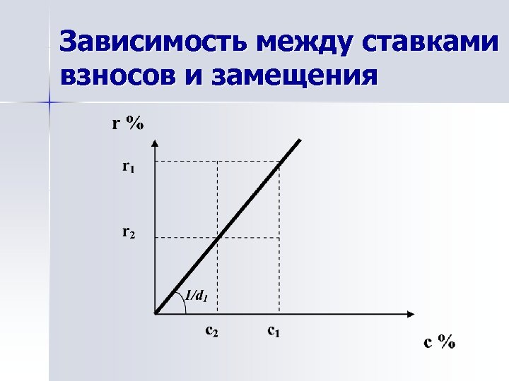 Зависимость между ставками взносов и замещения 