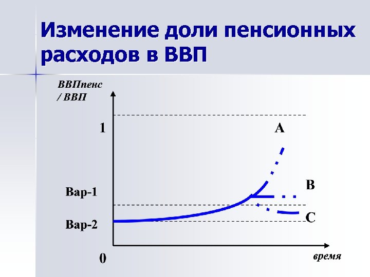 Изменение доли пенсионных расходов в ВВП 