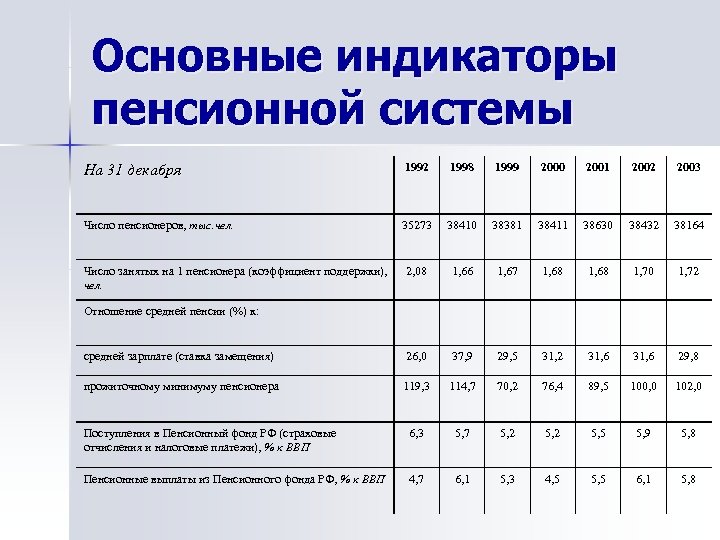 Основные индикаторы пенсионной системы На 31 декабря 1992 1998 1999 2000 2001 2002 2003