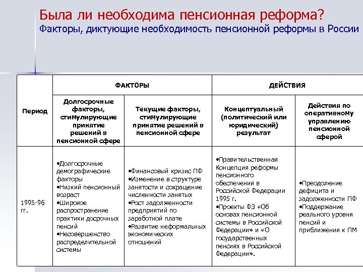 Была ли необходима пенсионная реформа? Факторы, диктующие необходимость пенсионной реформы в России ФАКТОРЫ Период