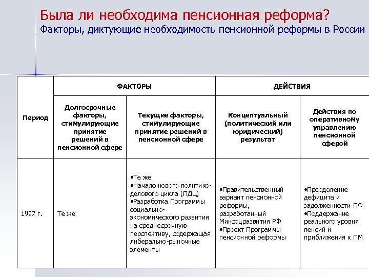 Проблемы развития пенсионной системы. Необходимость пенсионной реформы.