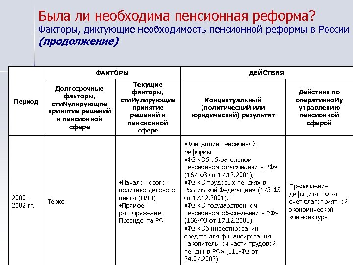 Была ли необходима пенсионная реформа? Факторы, диктующие необходимость пенсионной реформы в России (продолжение) ФАКТОРЫ