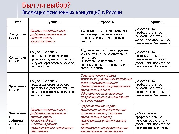 Был ли выбор? Эволюция пенсионных концепций в России Этап 1 уровень 2 уровень 3