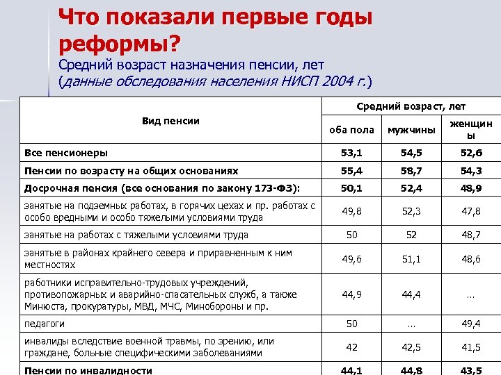 Что показали первые годы реформы? Средний возраст назначения пенсии, лет (данные обследования населения НИСП