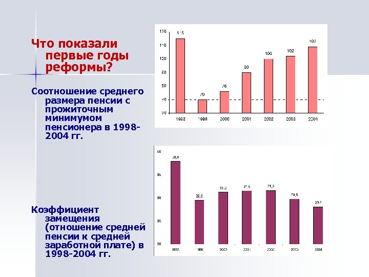Что показали первые годы реформы? Соотношение среднего размера пенсии с прожиточным минимумом пенсионера в