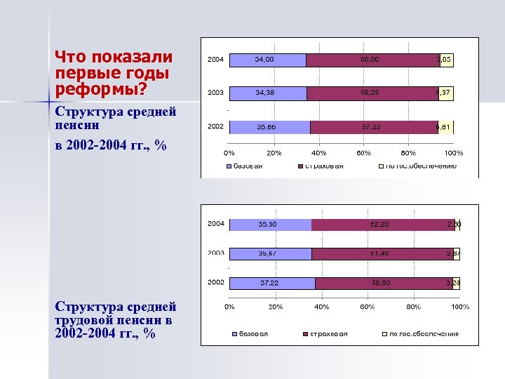 Что показали первые годы реформы? Структура средней пенсии в 2002 -2004 гг. , %