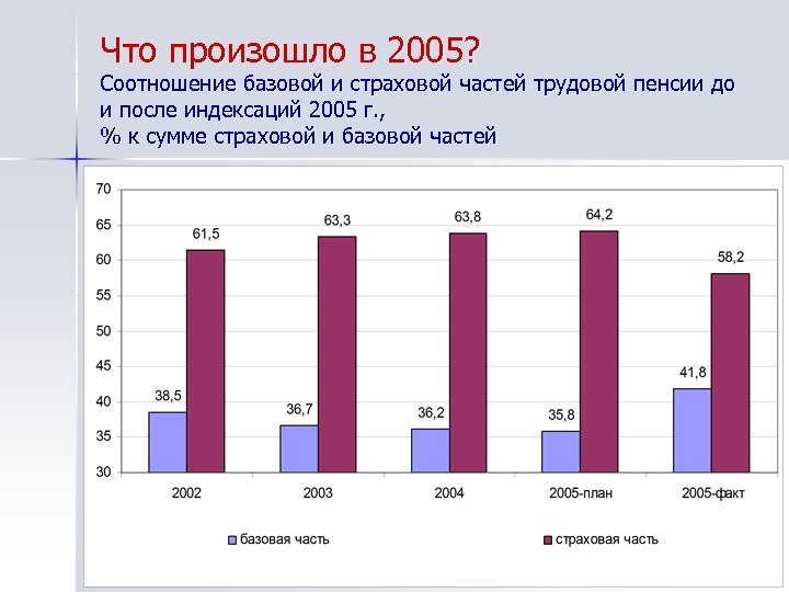 Что произошло в 2005? Соотношение базовой и страховой частей трудовой пенсии до и после