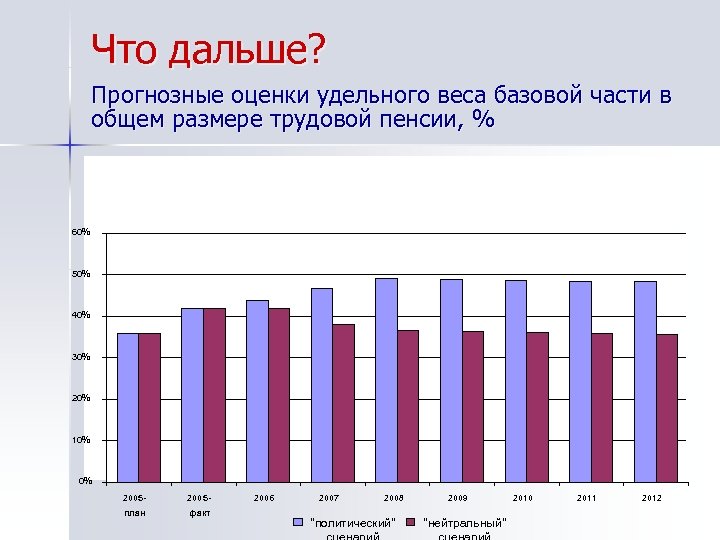 Что дальше? Прогнозные оценки удельного веса базовой части в общем размере трудовой пенсии, %