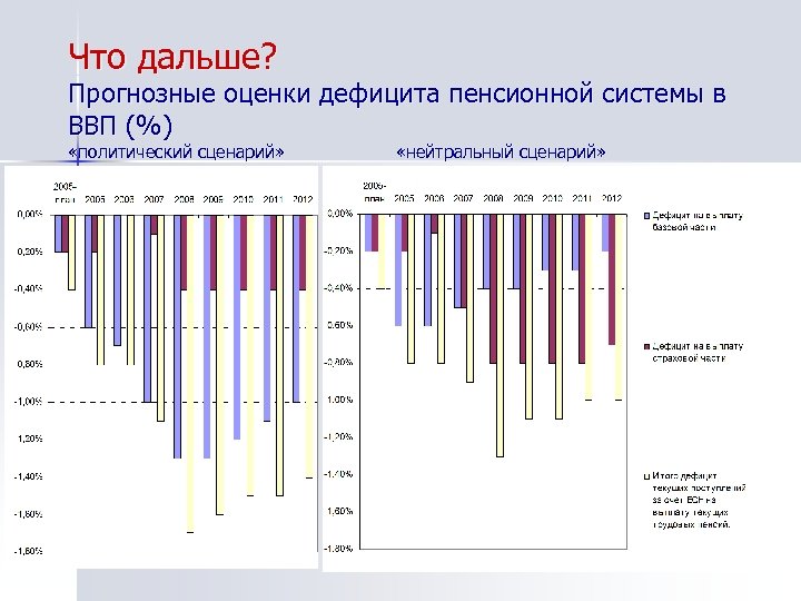 Что дальше? Прогнозные оценки дефицита пенсионной системы в ВВП (%) «политический сценарий» «нейтральный сценарий»