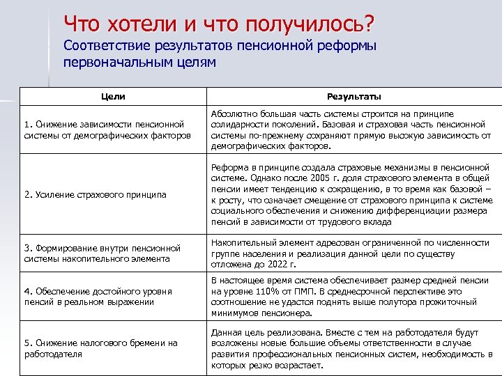 Результат пенсионной реформы. Результаты пенсионной реформы. Соответствие результата первоначальным целям. Пенсии реформы итоги. Плюсы и минусы пенсионной реформы РФ.