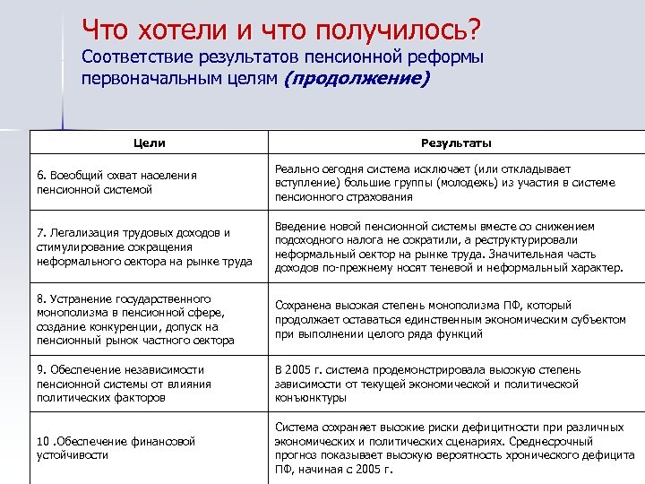 Что хотели и что получилось? Соответствие результатов пенсионной реформы первоначальным целям (продолжение) Цели Результаты