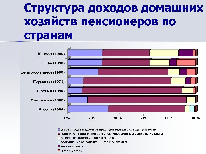 Структура доходов домашних хозяйств пенсионеров по странам 