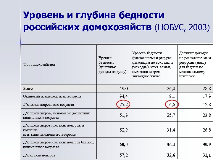 Уровень и глубина бедности российских домохозяйств (НОБУС, 2003) Тип домохозяйства Уровень бедности (денежные доходы