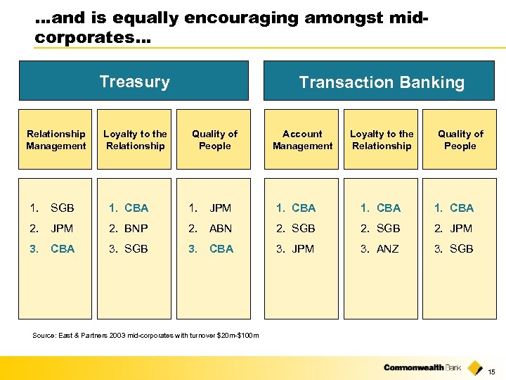…and is equally encouraging amongst midcorporates… Treasury Relationship Management Loyalty to the Relationship Transaction