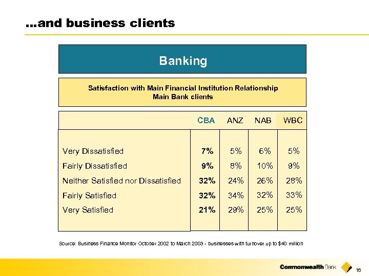 …and business clients Banking Satisfaction with Main Financial Institution Relationship Main Bank clients CBA