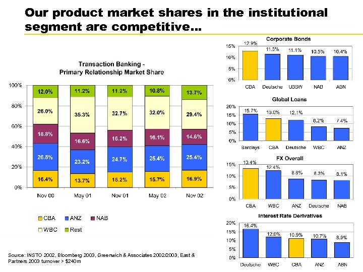 Our product market shares in the institutional segment are competitive… Source: INSTO 2002, Bloomberg