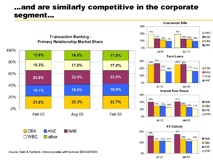 …and are similarly competitive in the corporate segment… Source: East & Partners- mid-corporates with