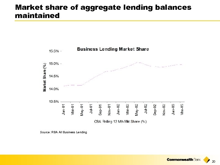 Market share of aggregate lending balances maintained Source: RBA All Business Lending 20 