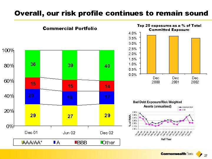 Overall, our risk profile continues to remain sound Commercial Portfolio 100% 80% 60% 40%