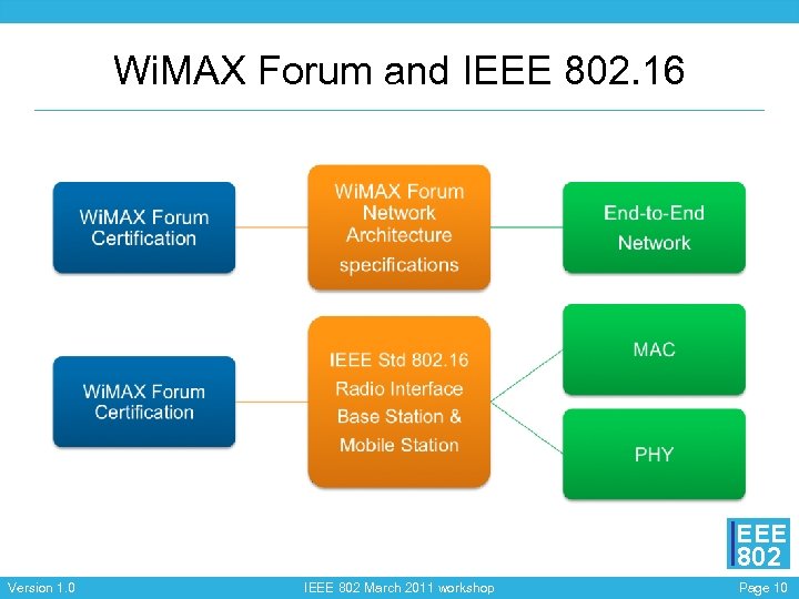 Wi. MAX Forum and IEEE 802. 16 EEE 802 Version 1. 0 IEEE 802